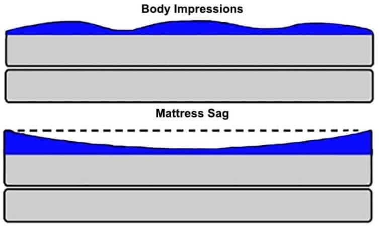 Diagram showing body impressions versus a sagging mattress.
