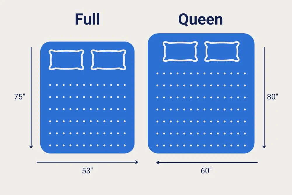 Difference Between Full and Queen Mattresses Texas Mattress Makers